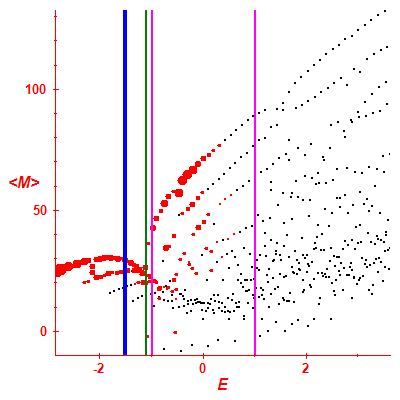 Peres lattice <M>